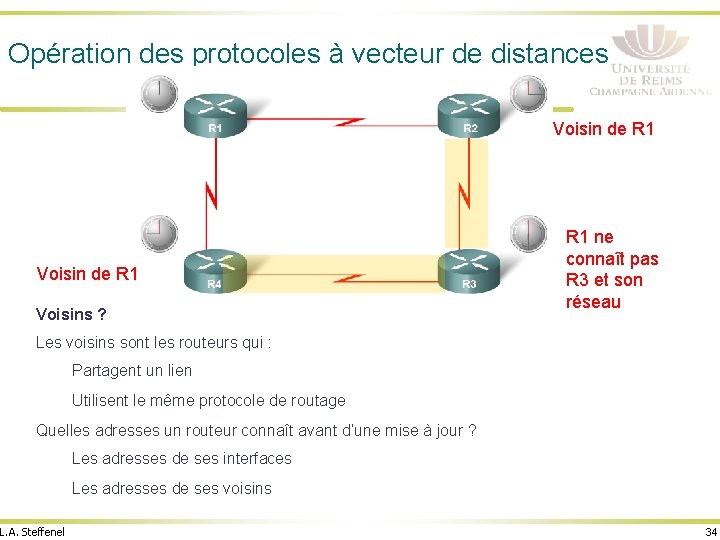 Opération des protocoles à vecteur de distances Voisin de R 1 Voisins ? R