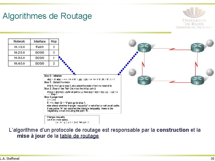 Algorithmes de Routage L’algorithme d’un protocole de routage est responsable par la construction et