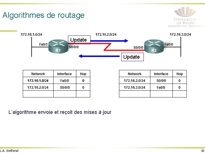 Algorithmes de routage Update L’algorithme envoie et reçoit des mises à jour L. A.