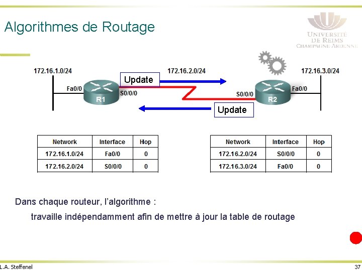 Algorithmes de Routage Update Dans chaque routeur, l’algorithme : travaille indépendamment afin de mettre