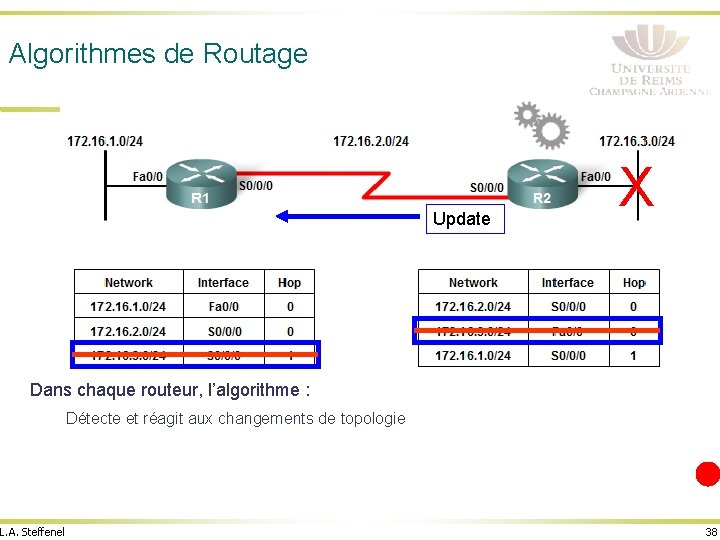 Algorithmes de Routage Update X Dans chaque routeur, l’algorithme : Détecte et réagit aux