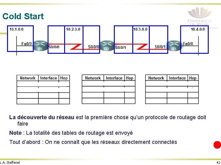 Cold Start La découverte du réseau est la première chose qu’un protocole de routage