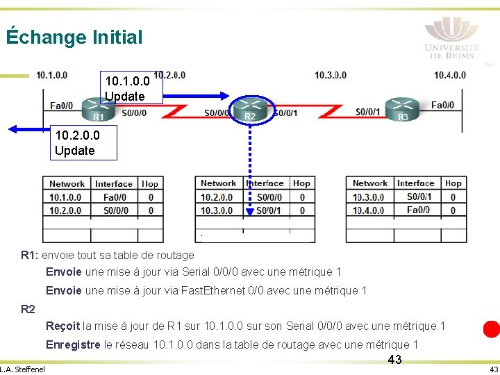Échange Initial 10. 1. 0. 0 Update 10. 2. 0. 0 Update R 1: