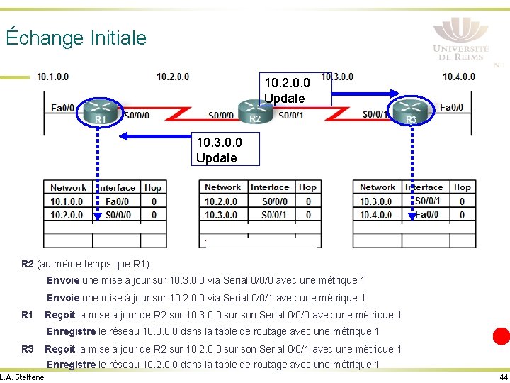 Échange Initiale 10. 2. 0. 0 Update 10. 3. 0. 0 Update R 2
