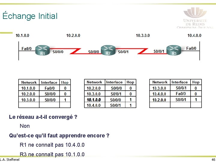 Échange Initial Le réseau a-t-il convergé ? Non Qu’est-ce qu’il faut apprendre encore ?