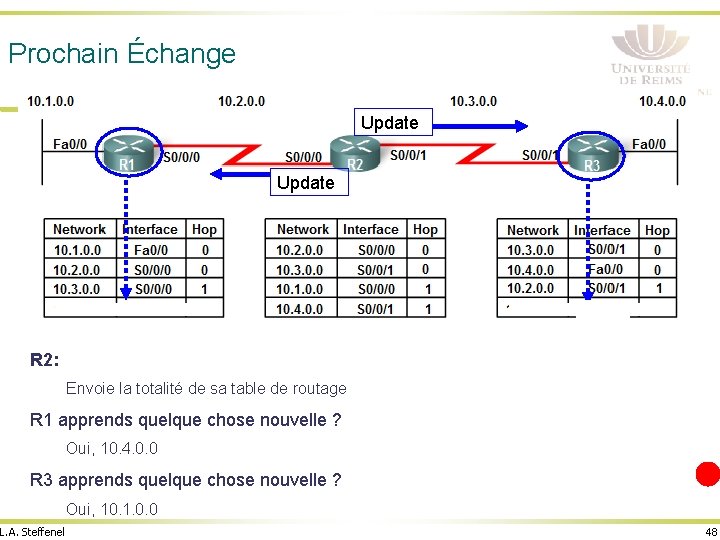 Prochain Échange Update S 0/0/1 R 2: Envoie la totalité de sa table de