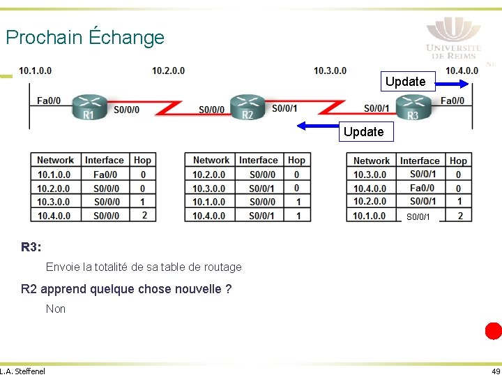 Prochain Échange Update S 0/0/1 R 3: Envoie la totalité de sa table de