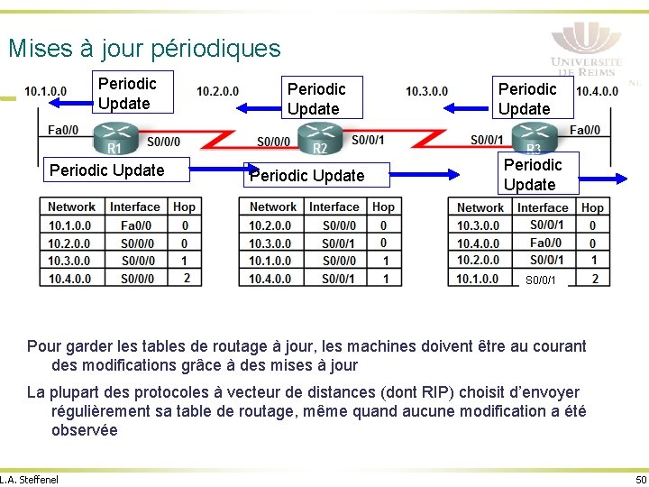 Mises à jour périodiques Periodic Update Periodic Update S 0/0/1 Pour garder les tables