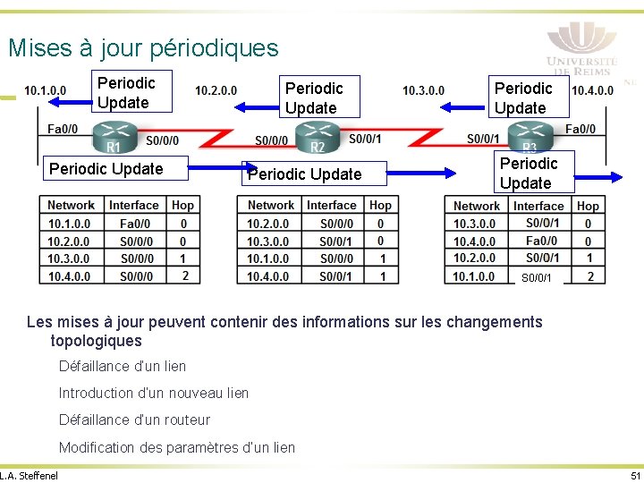 Mises à jour périodiques Periodic Update Periodic Update S 0/0/1 Les mises à jour
