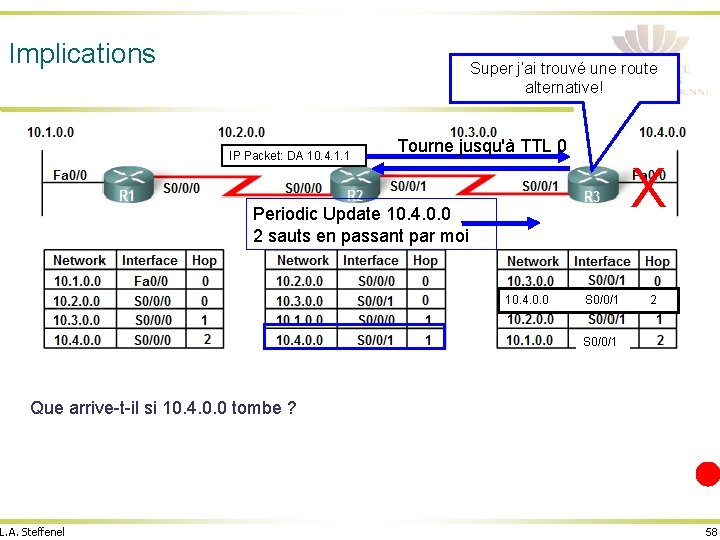 Implications Super j’ai trouvé une route alternative! IP Packet: DA 10. 4. 1. 1