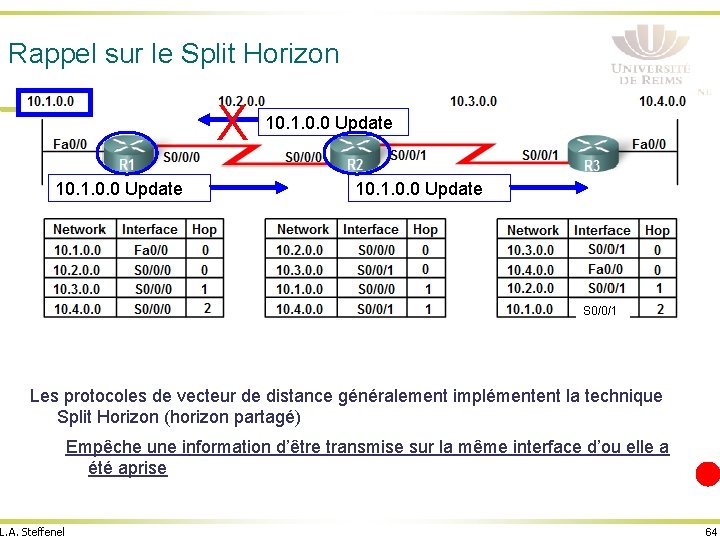 Rappel sur le Split Horizon X 10. 1. 0. 0 Update S 0/0/1 Les