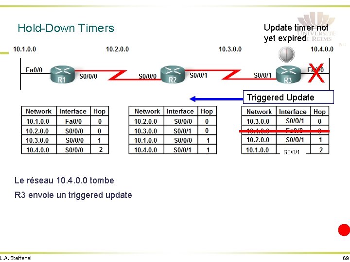 Hold-Down Timers Update timer not yet expired X Triggered Update S 0/0/1 Le réseau
