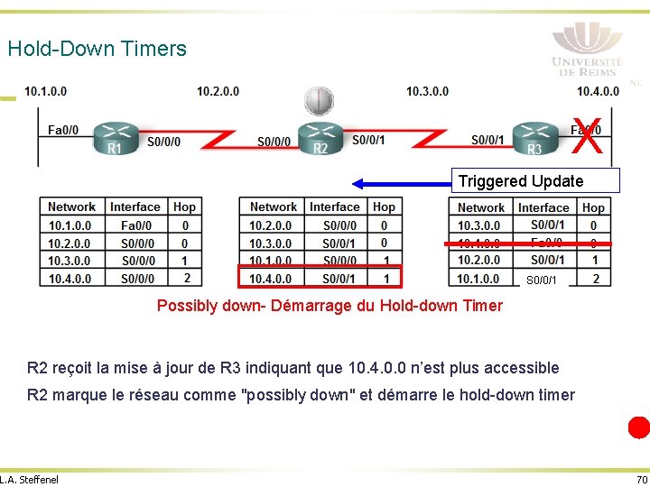 Hold-Down Timers X Triggered Update S 0/0/1 Possibly down- Démarrage du Hold-down Timer R