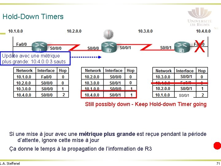 Hold-Down Timers X Update avec une métrique plus grande: 10. 4. 0. 0 3
