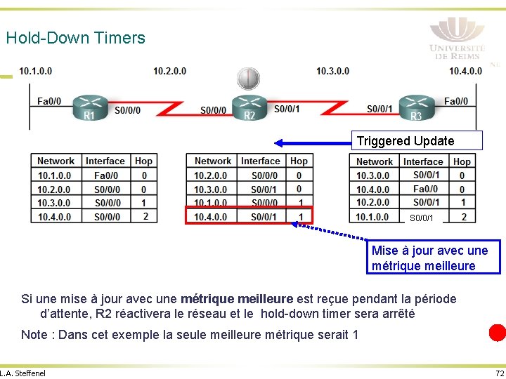 Hold-Down Timers Triggered Update S 0/0/1 Mise à jour avec une métrique meilleure Si