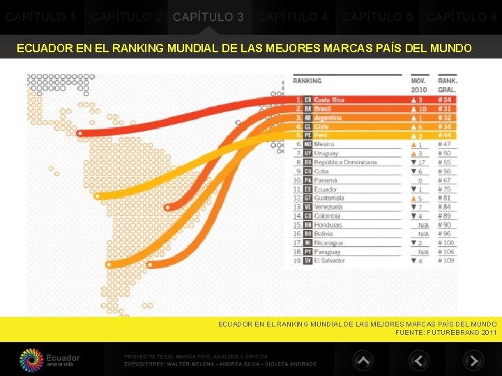 ECUADOR EN EL RANKING MUNDIAL DE LAS MEJORES MARCAS PAÍS DEL MUNDO FUENTE: FUTUREBRAND ECUADOR EN EL RANKING MUNDIAL DE LAS MEJORES MARCAS PAÍS DEL MUNDO FUENTE: FUTUREBRAND