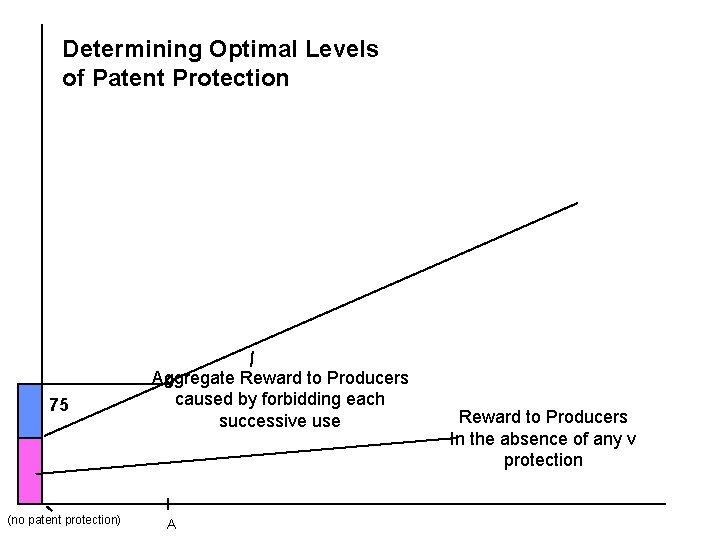 Determining Optimal Levels of Patent Protection 75 (no patent protection) Aggregate Reward to Producers