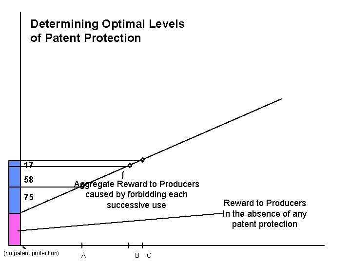 Determining Optimal Levels of Patent Protection 17 58 75 (no patent protection) Aggregate Reward