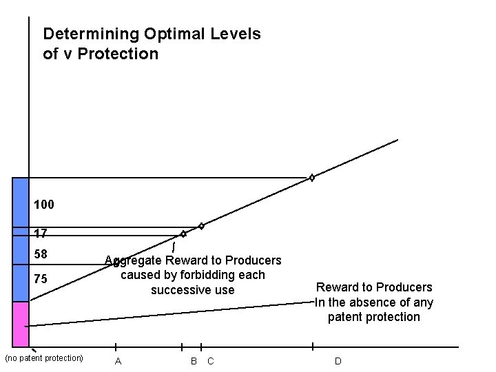 Determining Optimal Levels of v Protection 100 17 58 75 (no patent protection) Aggregate