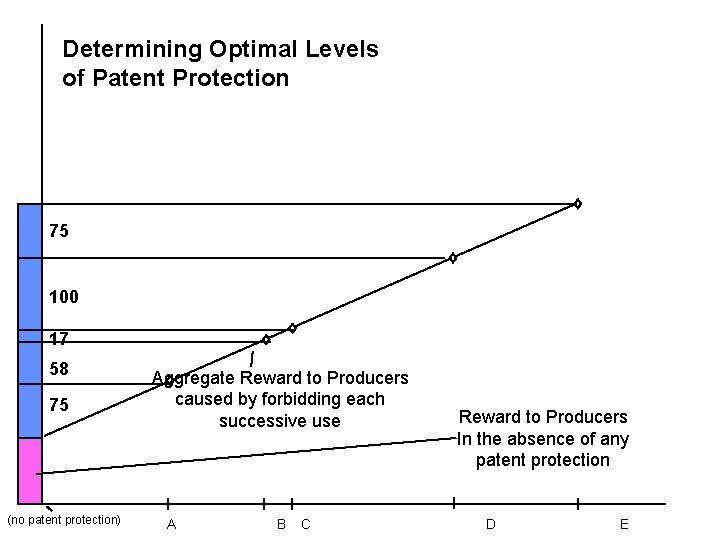 Determining Optimal Levels of Patent Protection 75 100 17 58 75 (no patent protection)