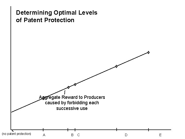 Determining Optimal Levels of Patent Protection Aggregate Reward to Producers caused by forbidding each