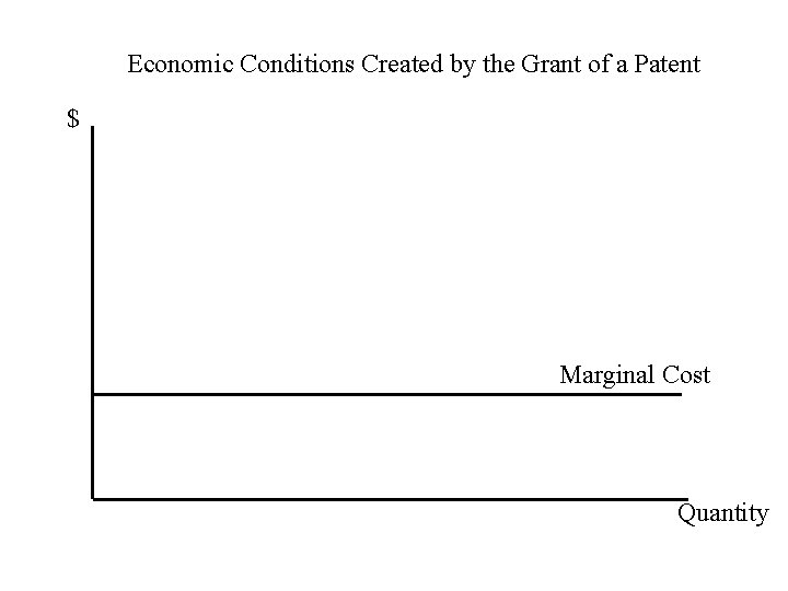 Economic Conditions Created by the Grant of a Patent $ Marginal Cost Quantity 