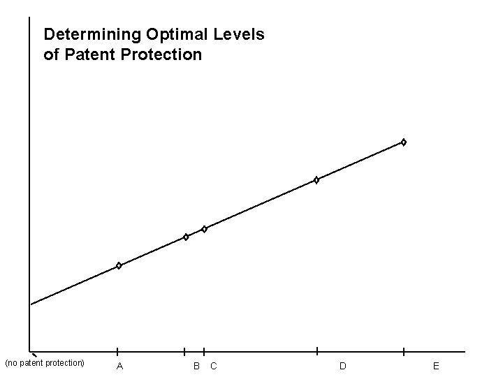 Determining Optimal Levels of Patent Protection (no patent protection) A B C D E