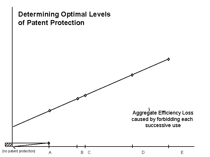 Determining Optimal Levels of Patent Protection Aggregate Efficiency Loss caused by forbidding each successive