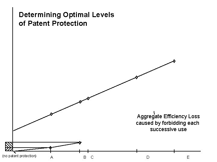 Determining Optimal Levels of Patent Protection Aggregate Efficiency Loss caused by forbidding each successive