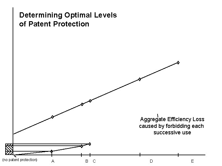 Determining Optimal Levels of Patent Protection Aggregate Efficiency Loss caused by forbidding each successive