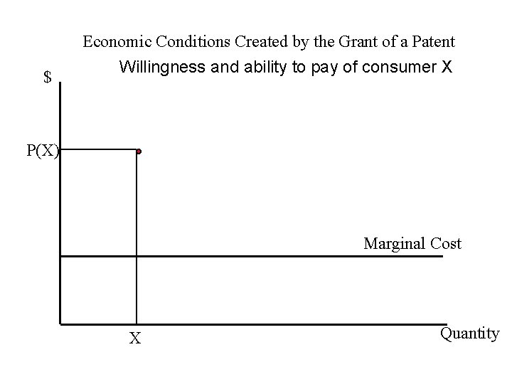 Economic Conditions Created by the Grant of a Patent $ Willingness and ability to