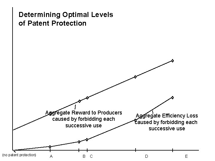 Determining Optimal Levels of Patent Protection Aggregate Reward to Producers caused by forbidding each