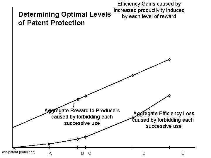 Determining Optimal Levels of Patent Protection Efficiency Gains caused by increased productivity induced by