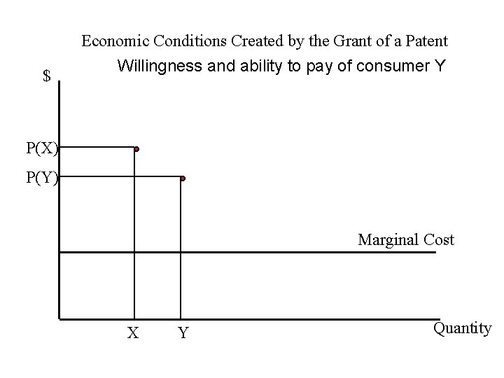 Economic Conditions Created by the Grant of a Patent $ Willingness and ability to