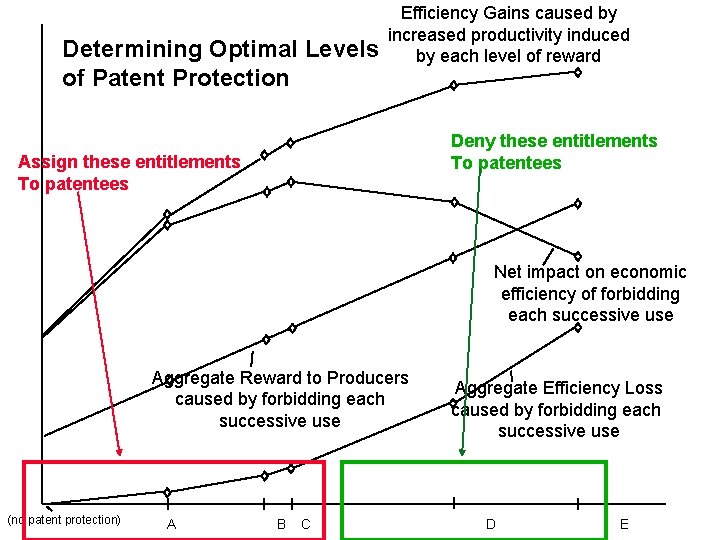 Determining Optimal Levels of Patent Protection Efficiency Gains caused by increased productivity induced by