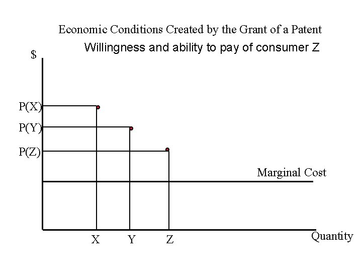 Economic Conditions Created by the Grant of a Patent $ Willingness and ability to