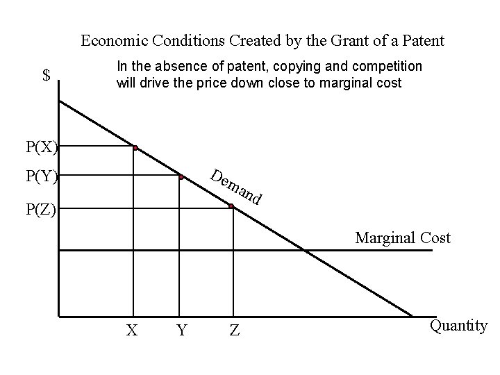 Economic Conditions Created by the Grant of a Patent $ In the absence of