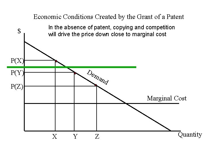 Economic Conditions Created by the Grant of a Patent $ In the absence of