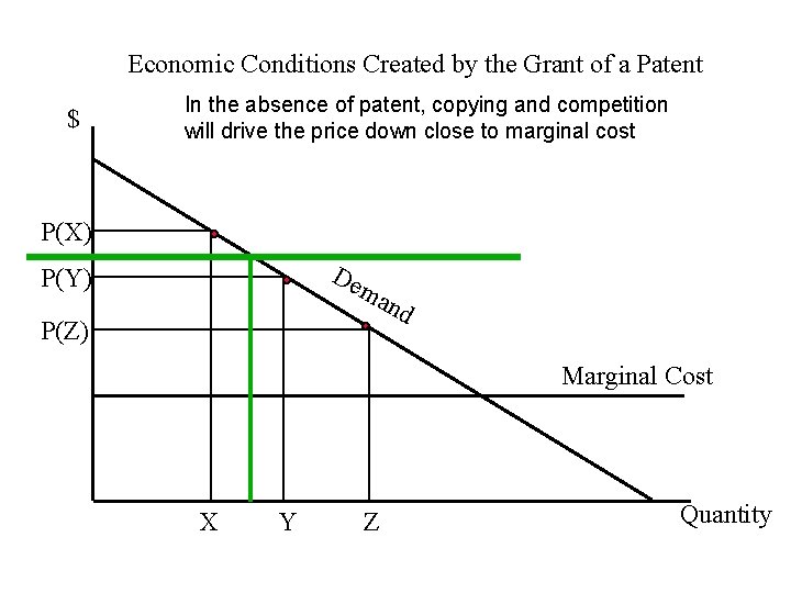 Economic Conditions Created by the Grant of a Patent $ In the absence of