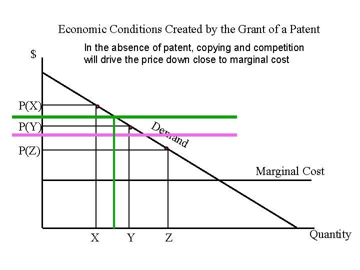 Economic Conditions Created by the Grant of a Patent $ In the absence of