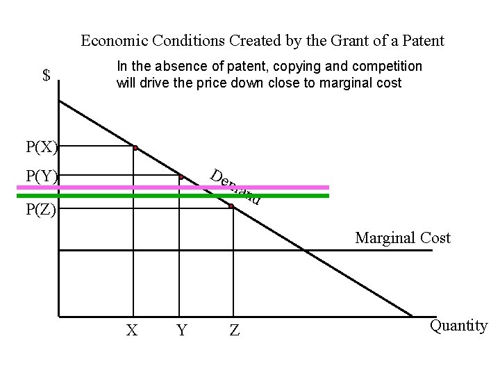 Economic Conditions Created by the Grant of a Patent $ In the absence of