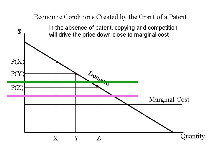 Economic Conditions Created by the Grant of a Patent $ In the absence of