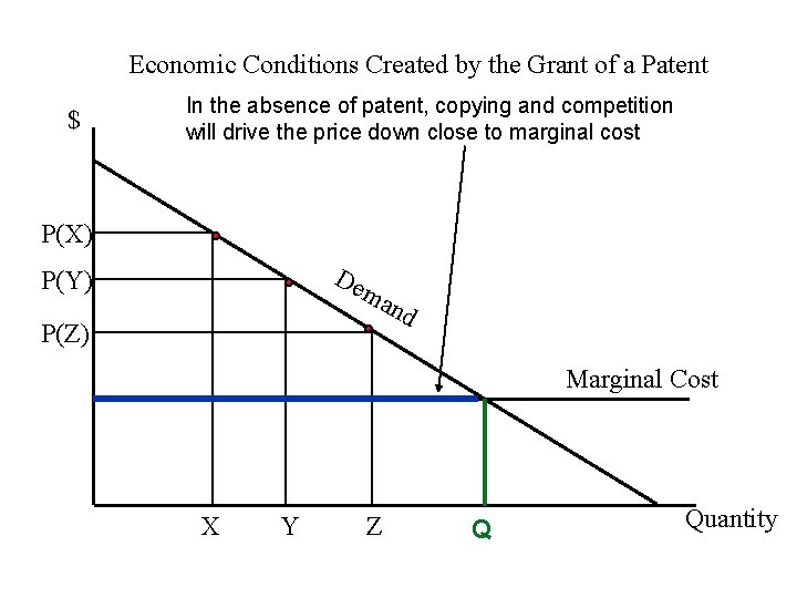 Economic Conditions Created by the Grant of a Patent $ In the absence of