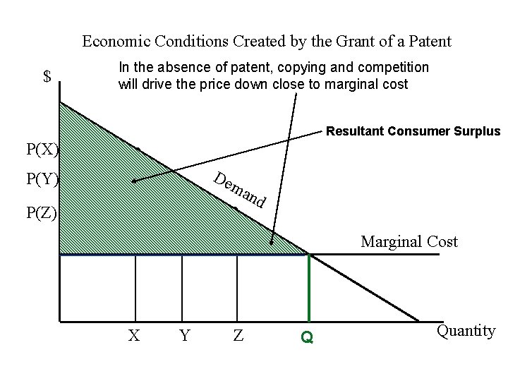 Economic Conditions Created by the Grant of a Patent $ In the absence of