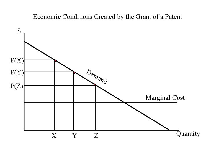 Economic Conditions Created by the Grant of a Patent $ P(X) De P(Y) ma