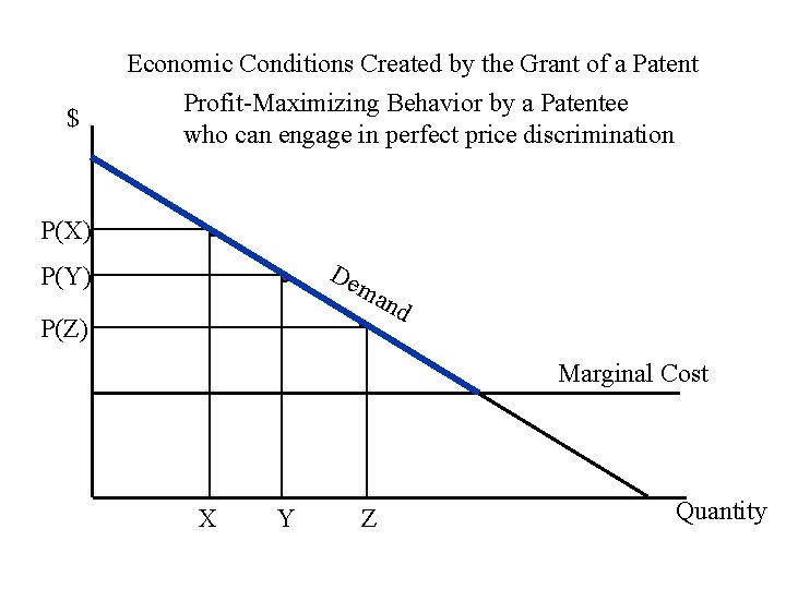 Economic Conditions Created by the Grant of a Patent $ Profit-Maximizing Behavior by a