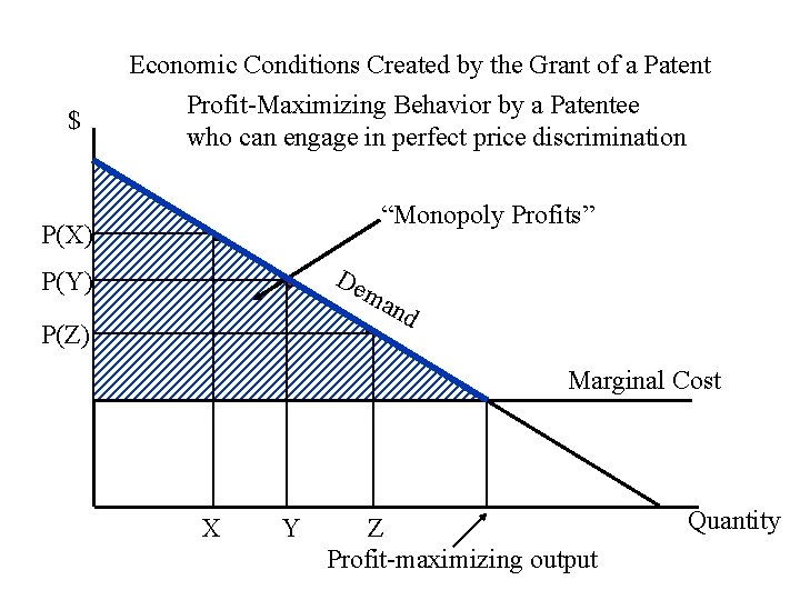 Economic Conditions Created by the Grant of a Patent $ Profit-Maximizing Behavior by a