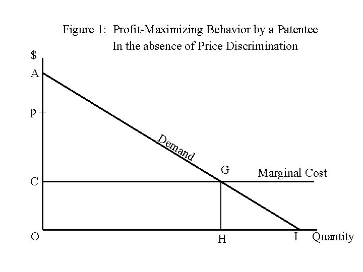 $ A Figure 1: Profit-Maximizing Behavior by a Patentee In the absence of Price