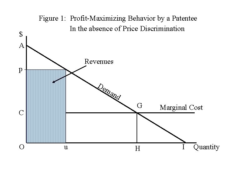 $ A Figure 1: Profit-Maximizing Behavior by a Patentee In the absence of Price