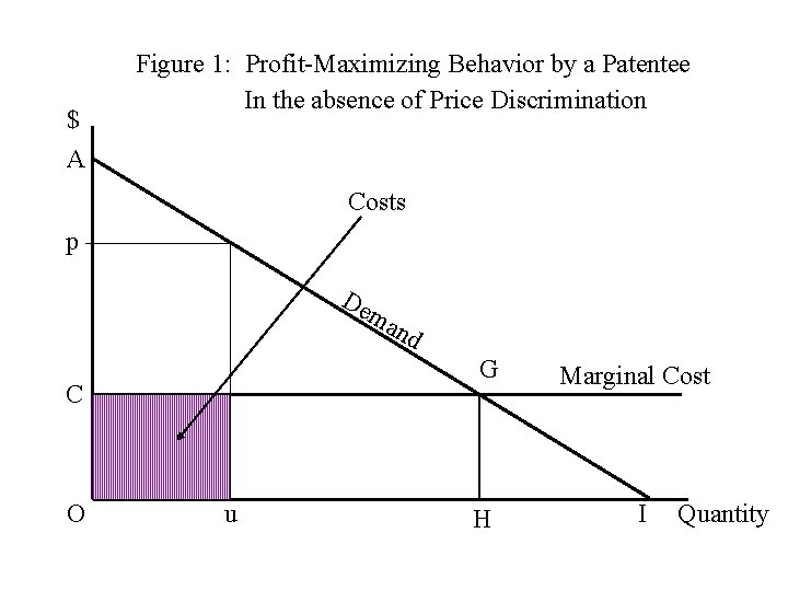 $ A Figure 1: Profit-Maximizing Behavior by a Patentee In the absence of Price